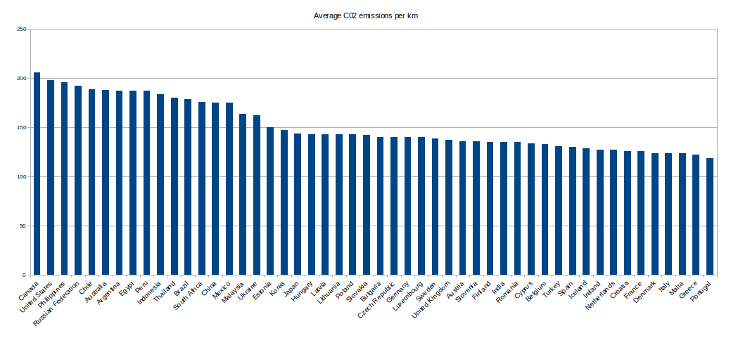 Bar graph of average CO2 emission per km per country showing Canada and the USA to be the highest