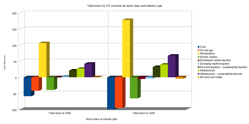 Bar graph of total return for a two degree celsius warming scenario by asset class and industry type to 2030 and 2100 showing significantly different returns depending on the asset class