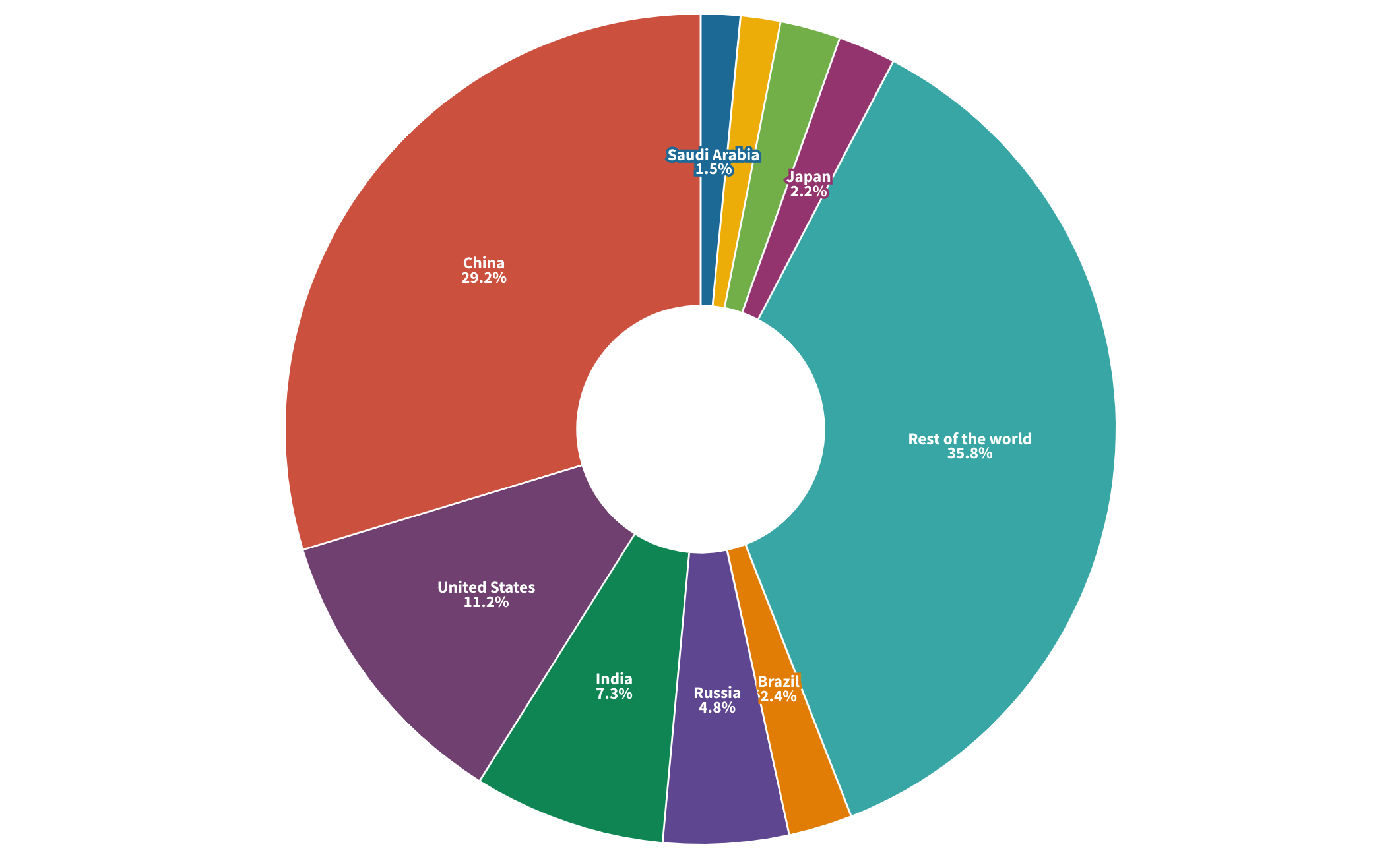 Pie chart of GHG emissions per country showing China, U.S.A, India and Russia as having a share of emissions greater than 50%