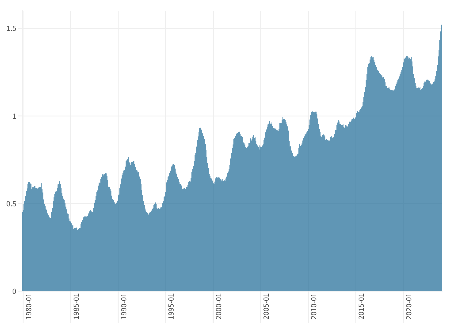Area graph of the 12-month rolling average of degrees Celsius above 1850-1900 pre-industrial average showing an ever increasing trend now reaching above 1.5 degrees celsius