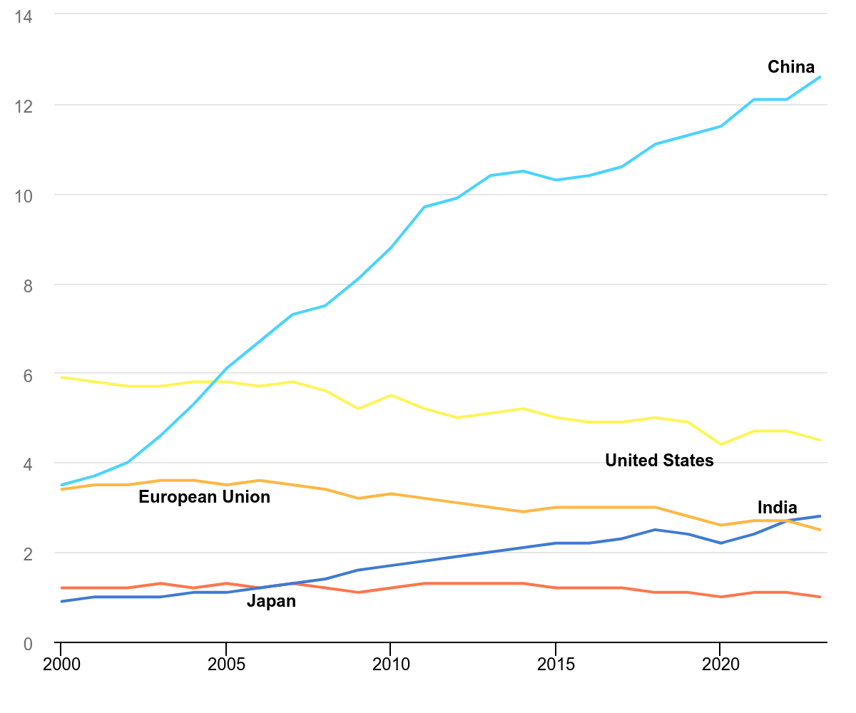 Line graph of the CO2e emissions by country showing China to be the largest group