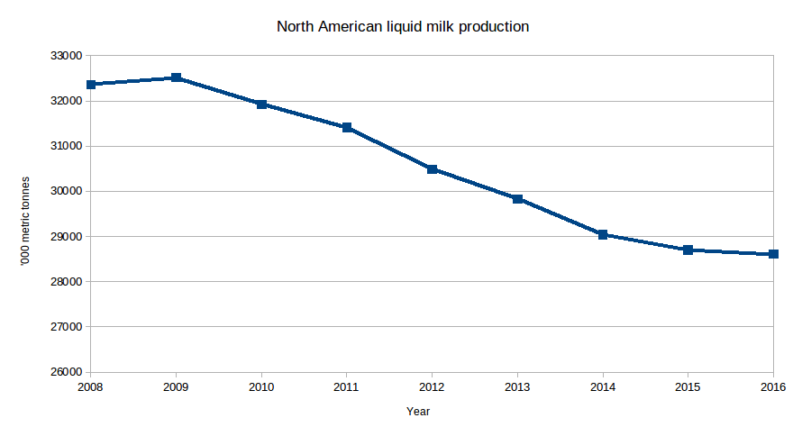Line graph of North American liquid milk production from 2008 to 2016 showing a constant decline