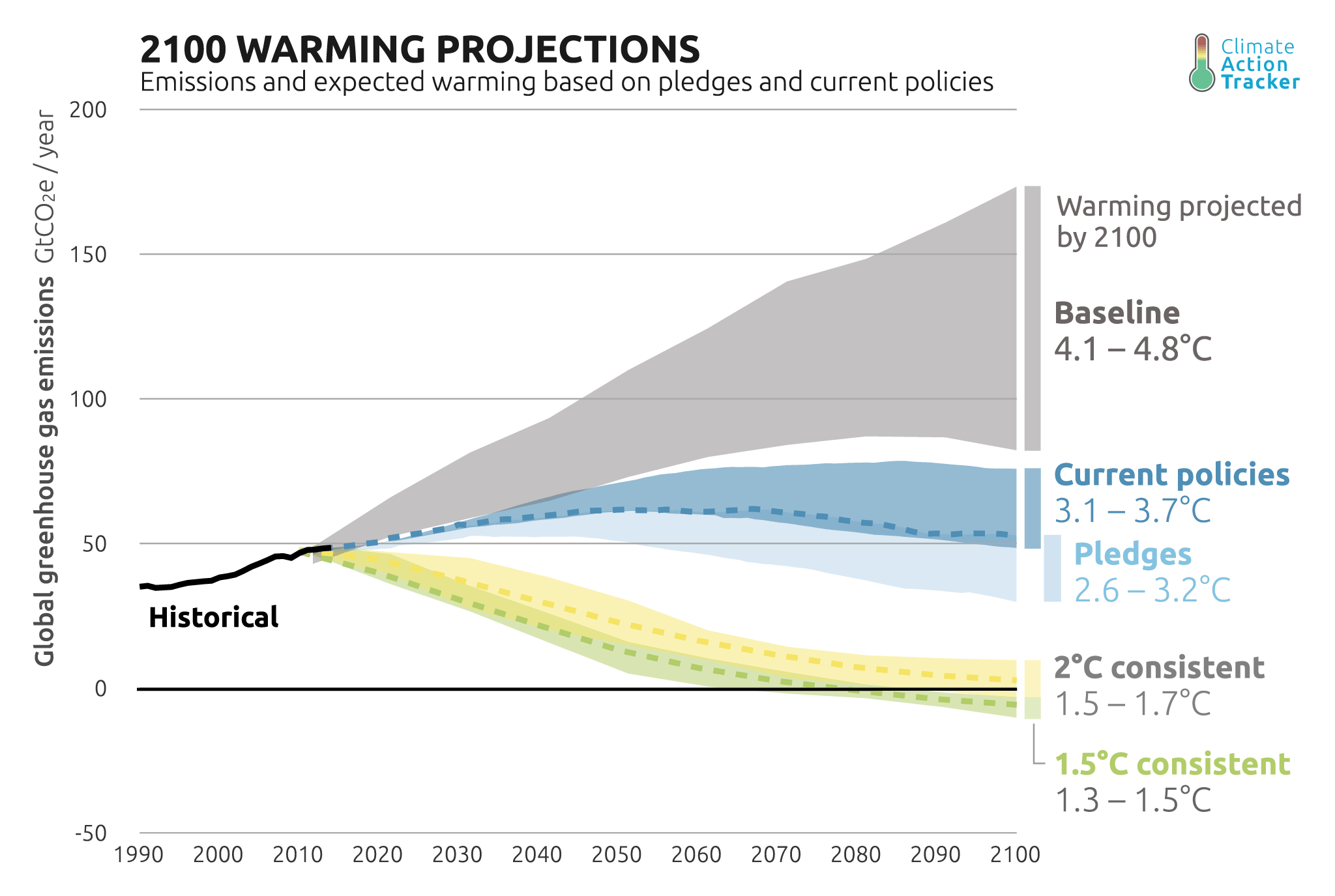 Line graph of warming projections to year 2100 under different scenarios