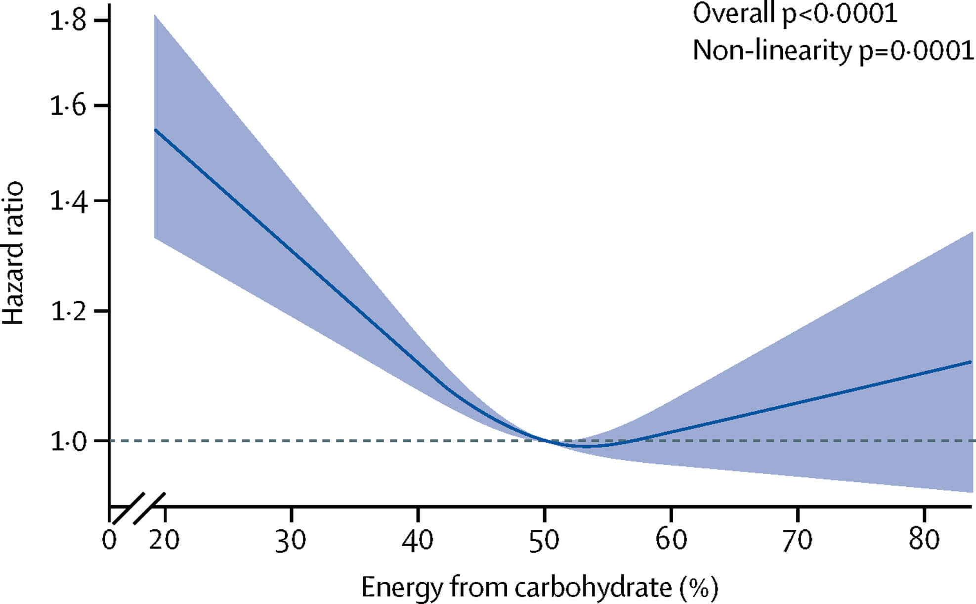 Line graph of the hazard ratio of different carbohydrate intake as a percentage of total energy intake showing a u-shaped association