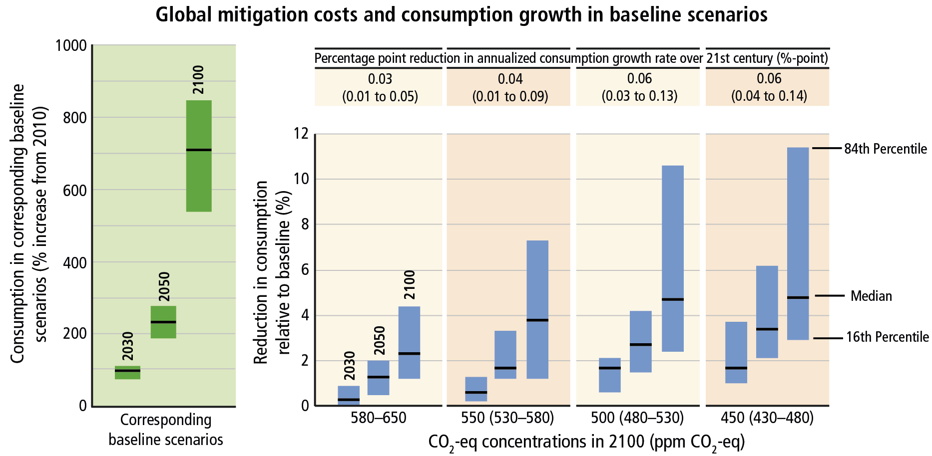 Bar graph of the global mitigation costs and consumption growth showing that in some scenario the reduction needs to be more than 10%