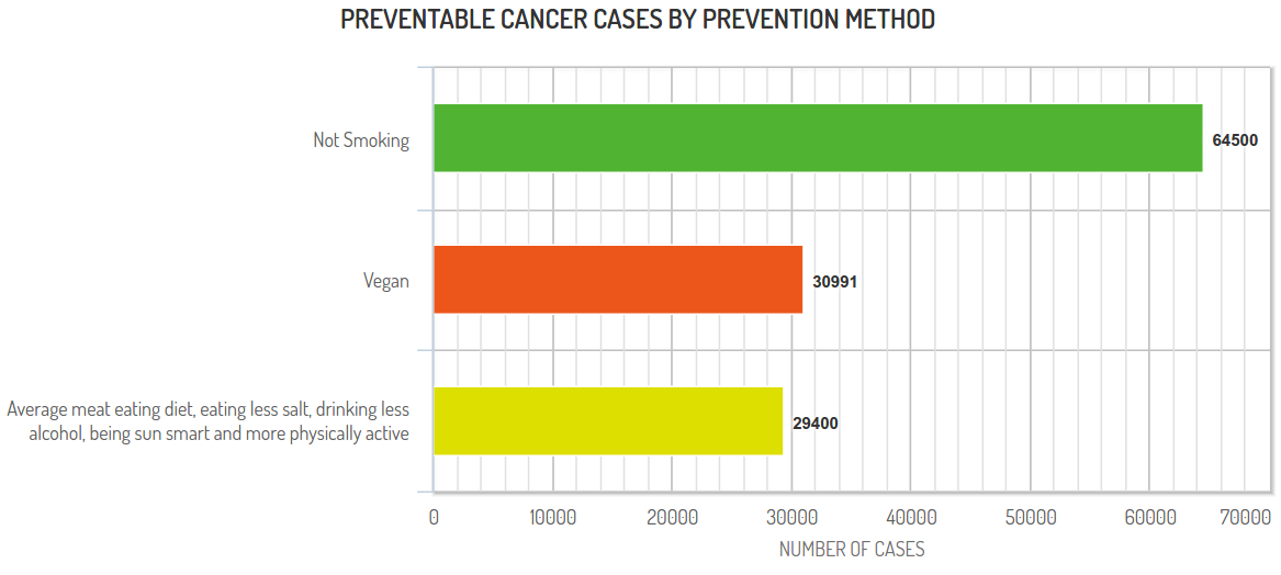 Horizontal bar graph of preventable cancer cases by prevention method showing not smoking being the highest followed by following a vegan lifestyle