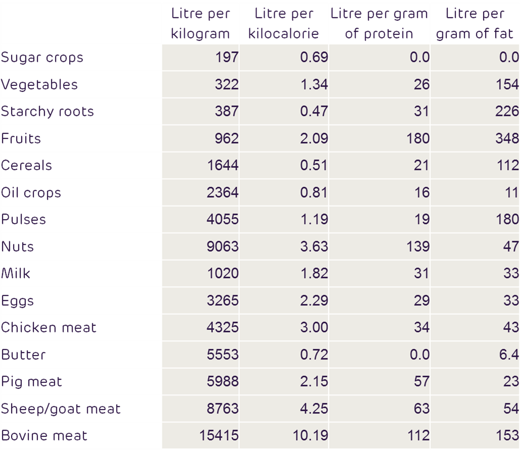 Table of water needed for different agricultural products showing bovine meat to be the highest