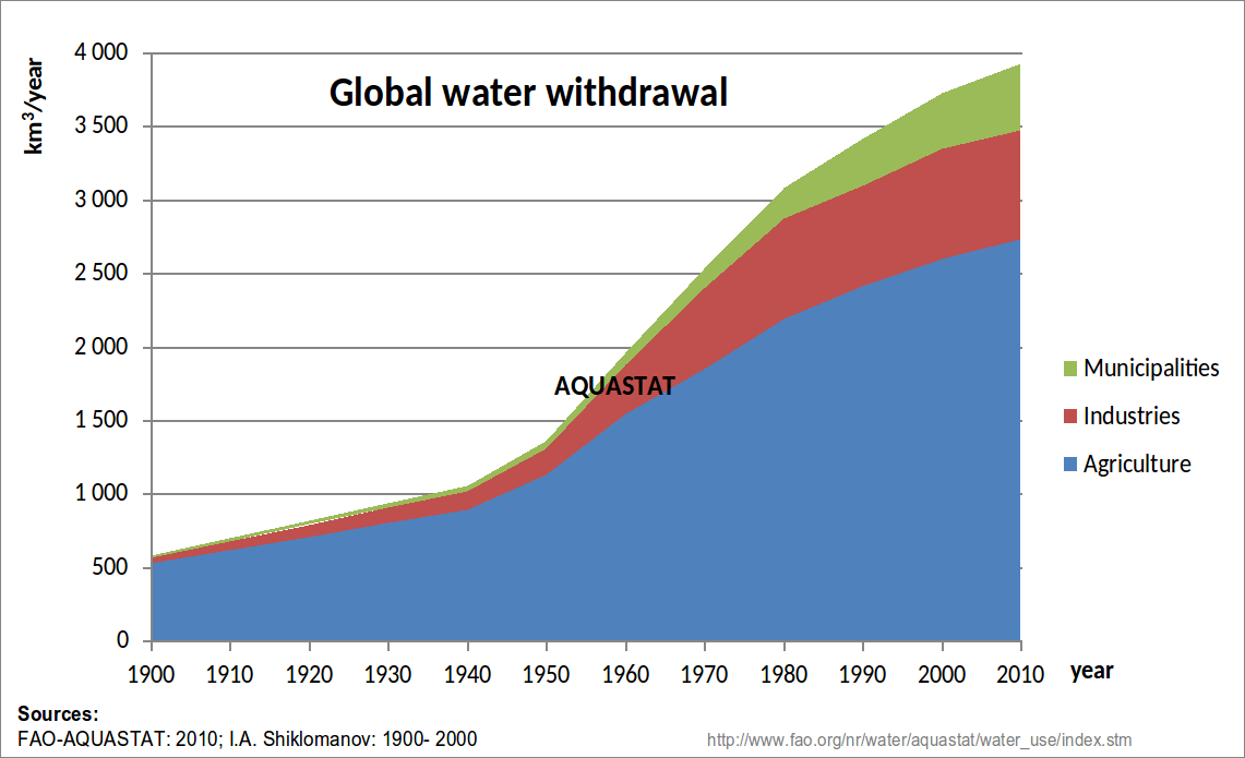 Stacked area graph of global water withdrawal from 1900 to 2010 showing a linear increase growing faster since the 1950s