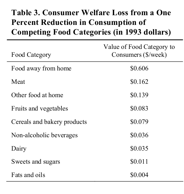 Table of the consumer welfare loss from a one percent reduction in competing food categories showing meat to be the second highest after food away from home