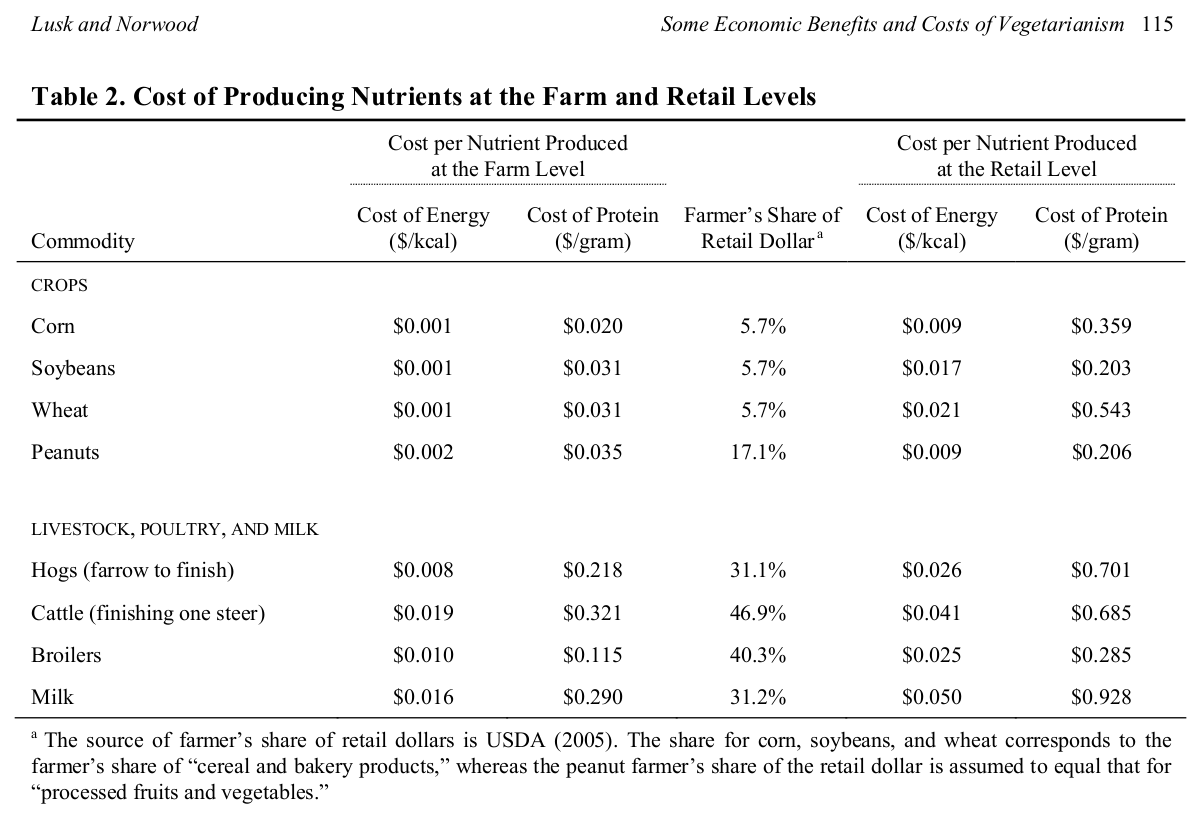 Table of the cost of producing nutrients at the farm and retail levels showing the cost of meat to be the highest