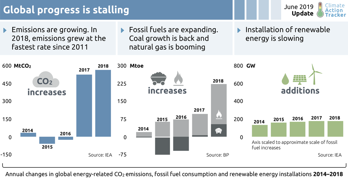 Infographic of the annual changes in global energy-related CO2 emissions, fossil fuel consumption and renewable energy installations