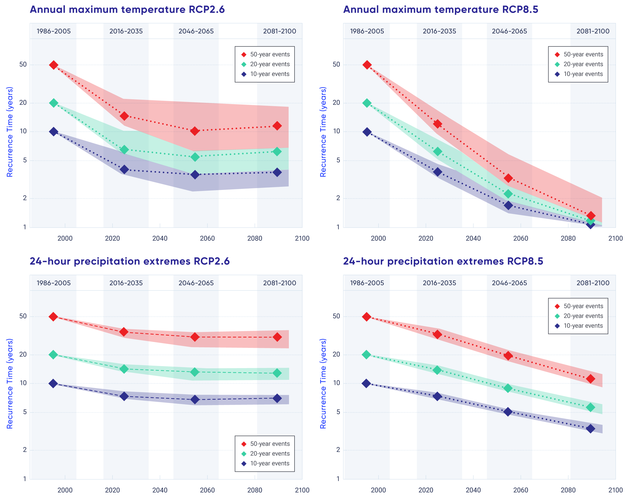 Four line graphs of recurrence of extreme weather events like temperature and precipitation under RCP2.6 and RCP8.5 showing that under RCP8.5 temperature extreme that once occurred every 50 years will now be yearly