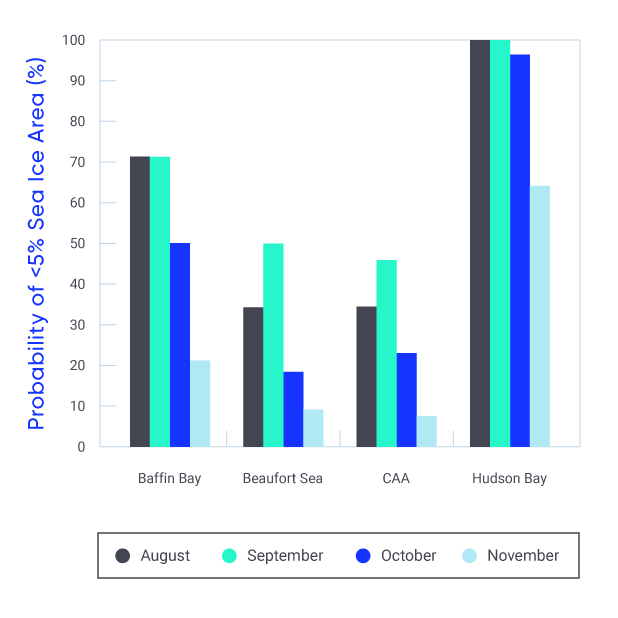 Bar graph of the probability that an area will have less than 5% sea ice coverage showing that Hudson Bay is likely to be ice free by 2050