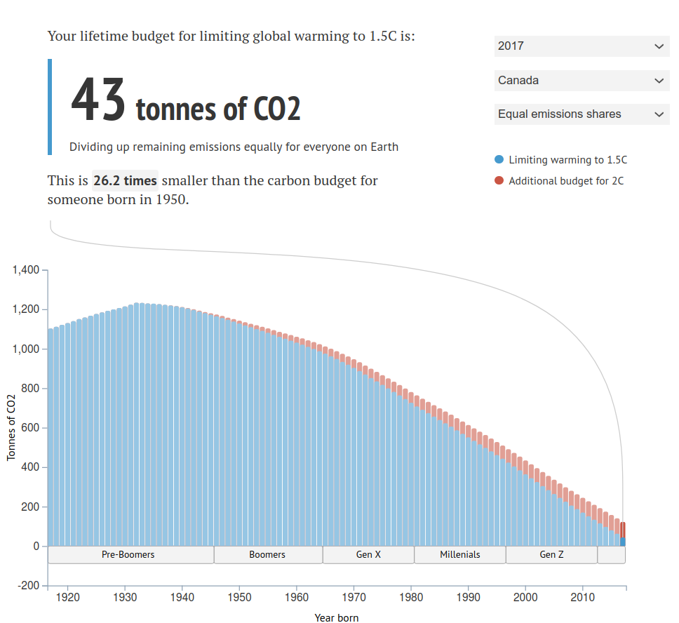 Stack bar chart of the emissions per generation to limit global warming to 1.5 or 2 degrees celsius showing a peak at the pre-boomers generation going to continuously to Gen Z whereas someone born in 2017 would have a carbon budget 26.2 times smaller than in 1950