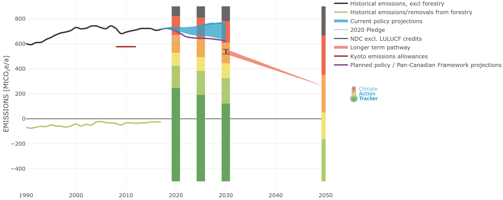 Line and bar chart graphs of the past and projected emissions of Canada