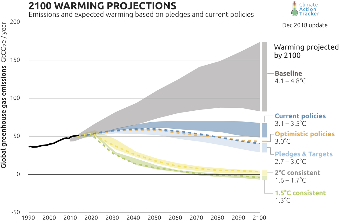 Line graph of warming projections to year 2100 under different scenarios