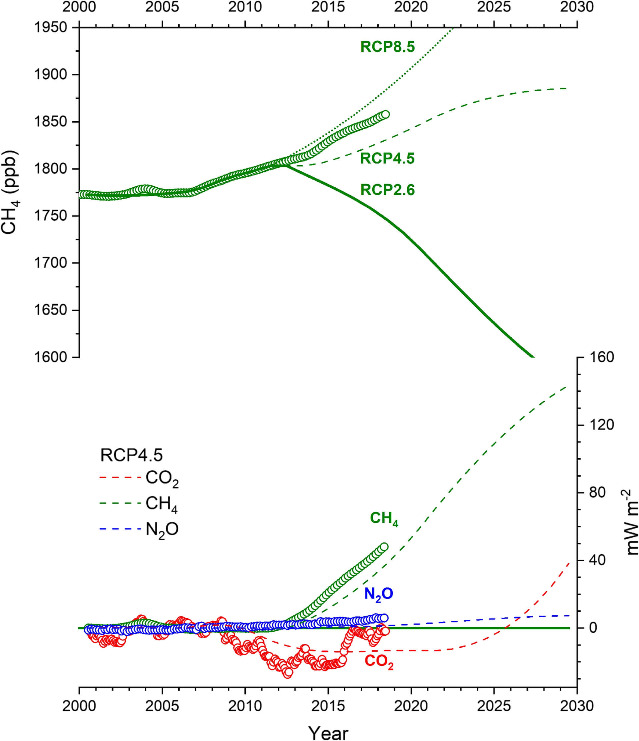 Two line graphs of methane emissions under different representative concentration pathway (RCP) showing current methane emissions exists those under RCP4.5