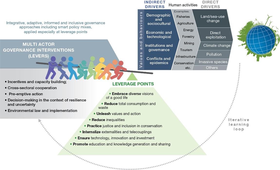 Infographic of levers and leverage points to sustainably using nature and achieving sustainability showing there is no simple solution