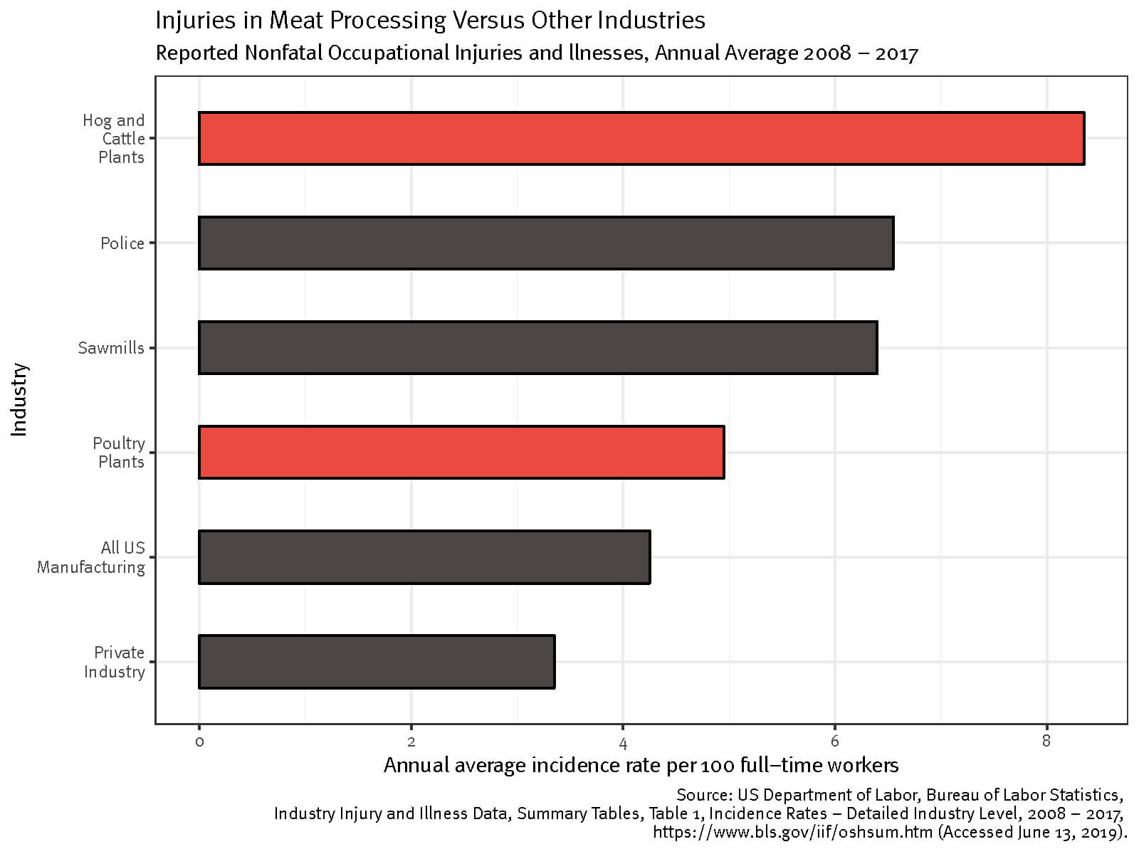 Horizontal bar chart graphs of the reported non fatal injuries and illnesses by industry showing hog and cattle pants to be the highest above police