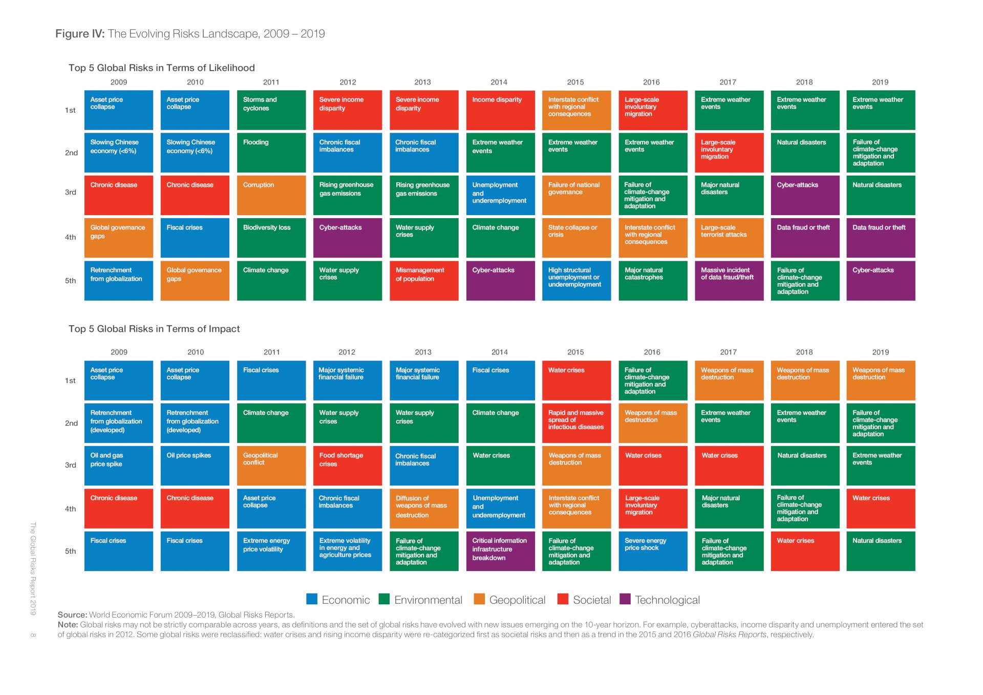 Infographic of the top 5 global risk in term of impact and likelihood over time showing that 80% of the top 5 factors in term of impact are caused by climate change in 2019 as oppose to 0% in 2009