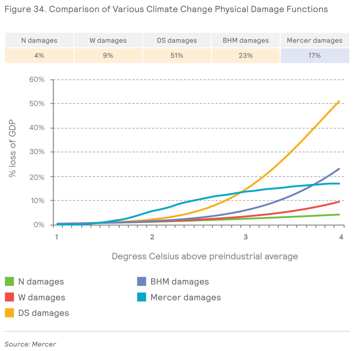 Line graphs comparing various climate change physical damage function showing potential damages in the range of 4 to 51% of GDP