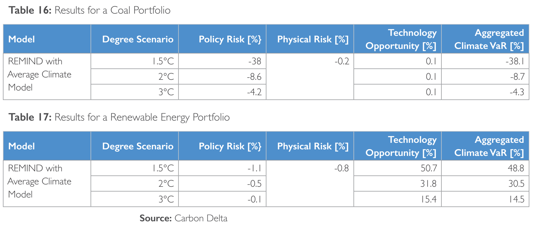 Two tables of the financial impact to a coal portfolio and a renewable energy portfolio showing negative returns for the coal portfolio and positive return for the renewable energy portfolio