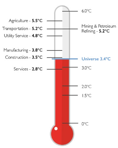 Infographic of the potential global warming to the planet if the world behave like various economic sector showing that agriculture to be the highest at 5.5 degrees celsius followed by transportation, mining and petroleum refining both at 5.2 degrees celsius