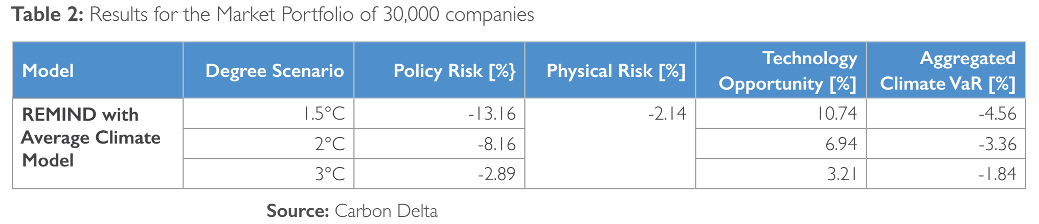 Table of the financial impact to a global portfolio of 30 000 companies under different global warming scenarios showing an aggregate climate value at risk of -1.84 to -4.56%