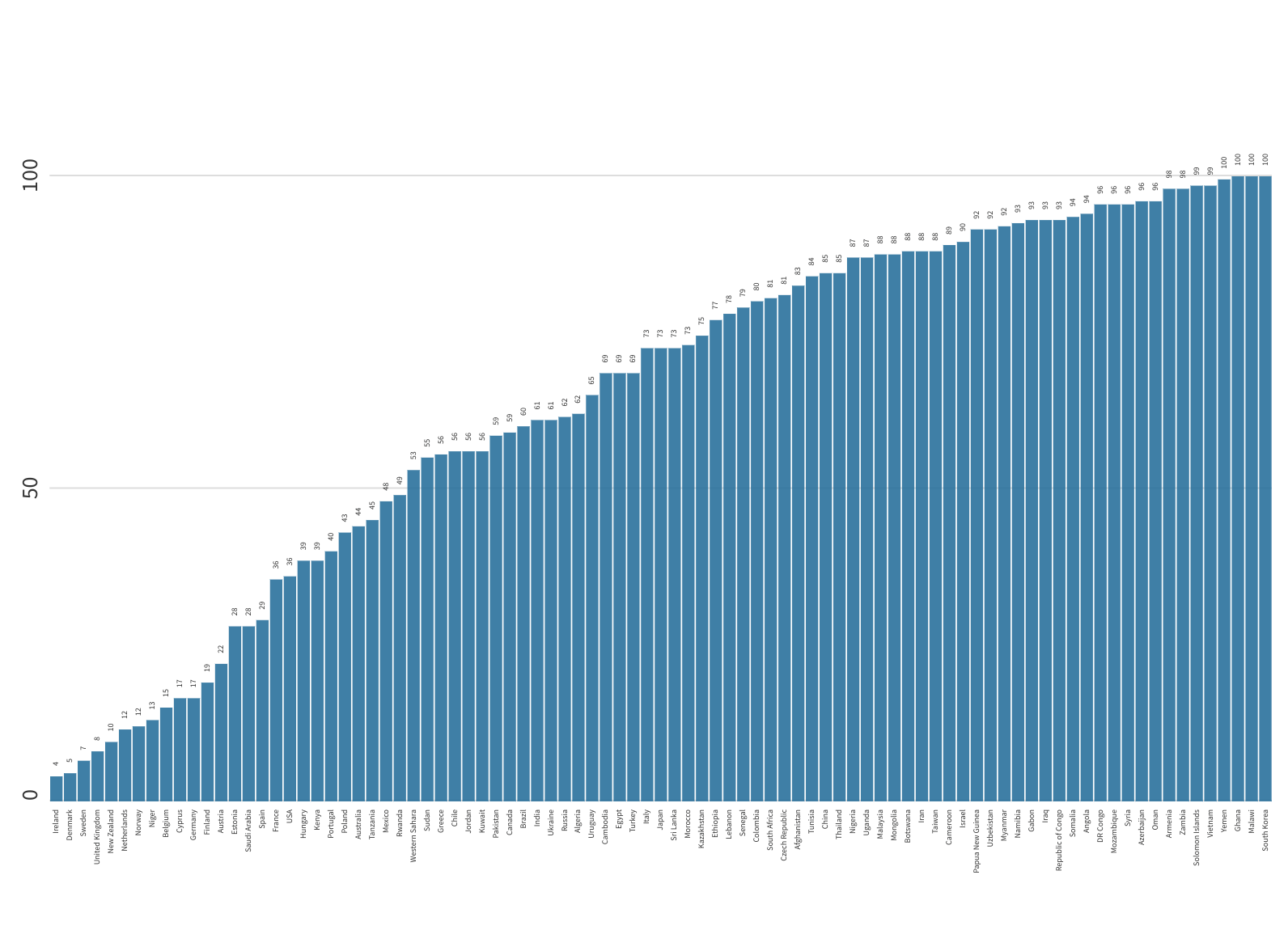 Vertical bar graphs showing the percentage of lactose intolerance by country showing most countries are higher than 50%