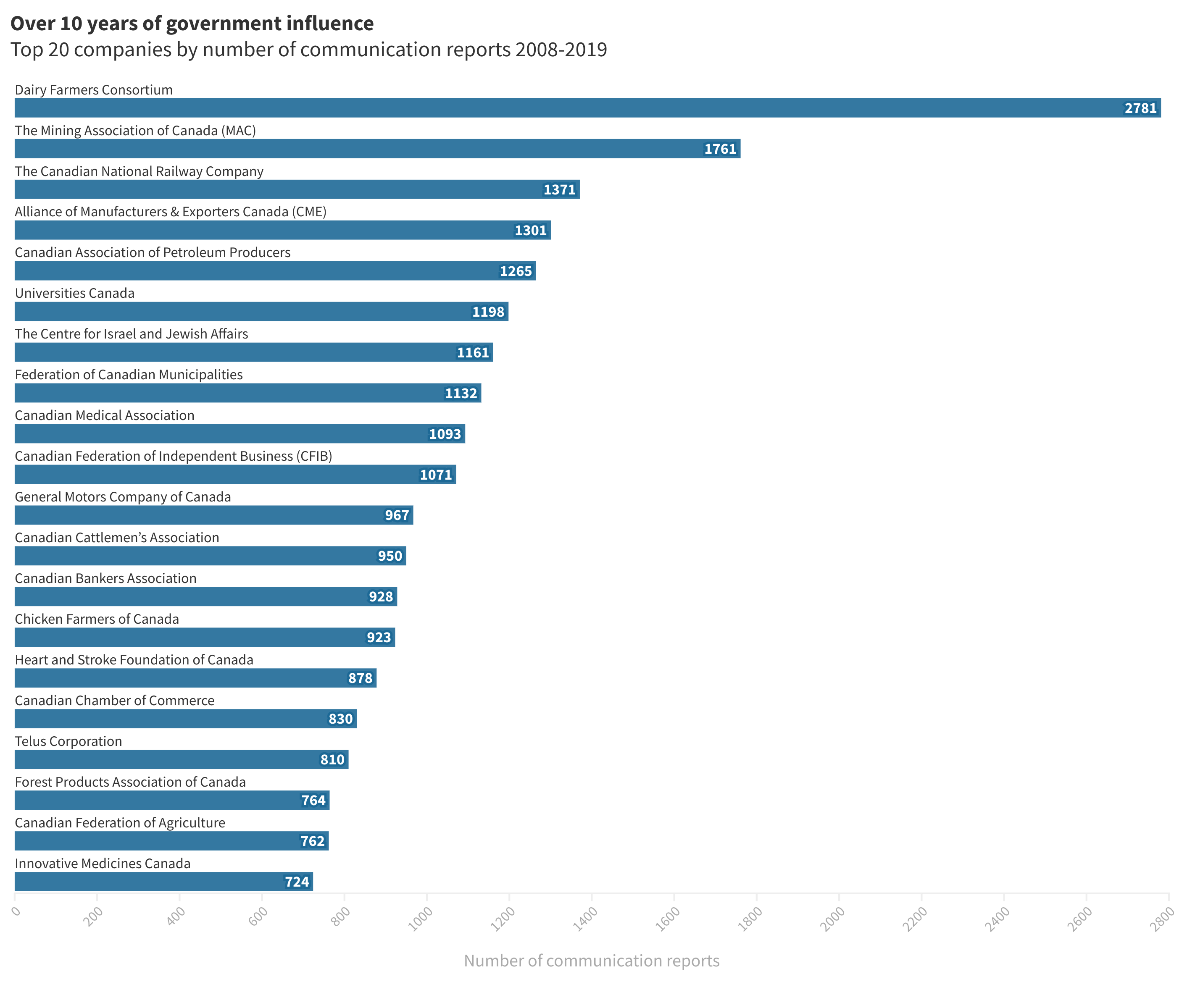 Horizontal bar graphs of the number of communication reports from 2008 to 2019 showing the Dairy Farmers Consortium to have the highest number of communication reports at 2781