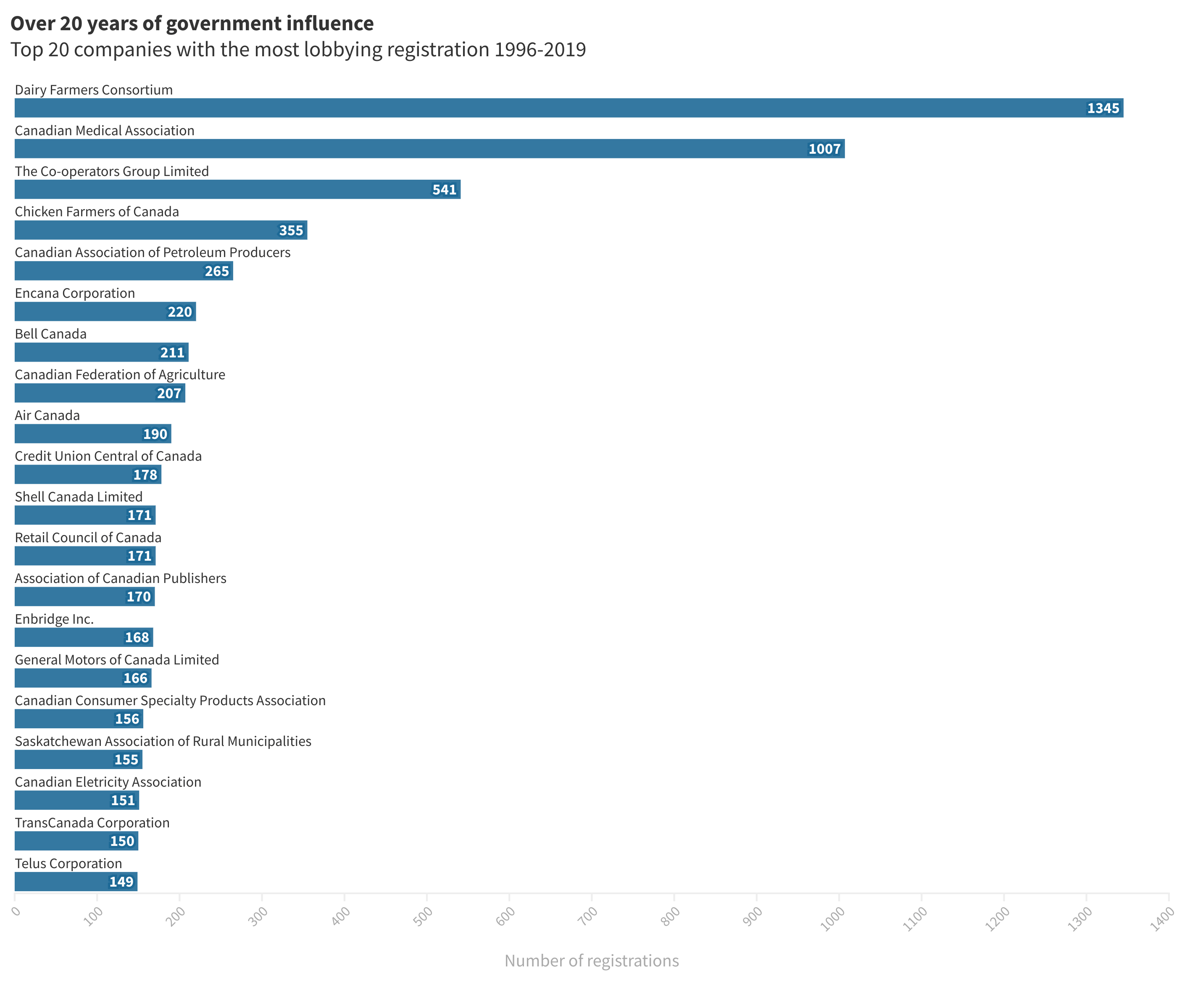 Horizontal bar graphs of the number of lobbying registration from 1996 to 2019 showing the Dairy Farmers Consortium to have the highest number of lobbying registrations at 1345