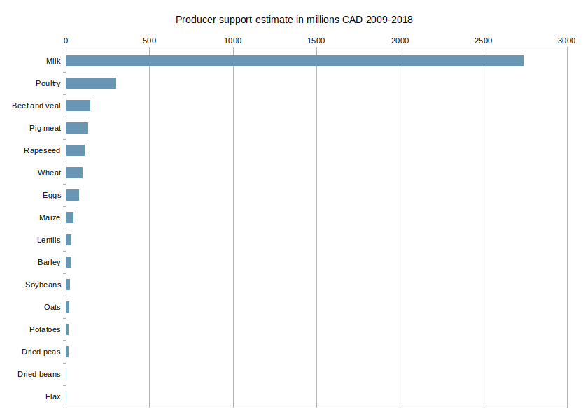 Horizontal bar chart of the producer support estimate from 2009 to 2018 showing milk receiving over 2.5 billion dollars