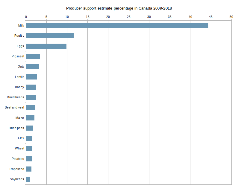 Horizontal bar chart of the producer support estimate percentage of total sales at farm gate from 2009 to 2018 showing milk at 44%