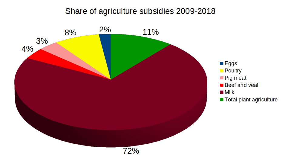 Pie chart of the agricultural subsidies from 2009 to 2018 showing milk to have the largest share at 72% of all subsidies
