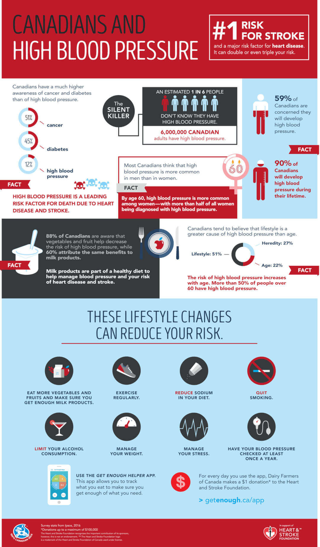 Infographic with the Heart & Stroke Foundation of Canada and Canadian dairy logo on high blood pressure with the mention make sure you get enough milk
