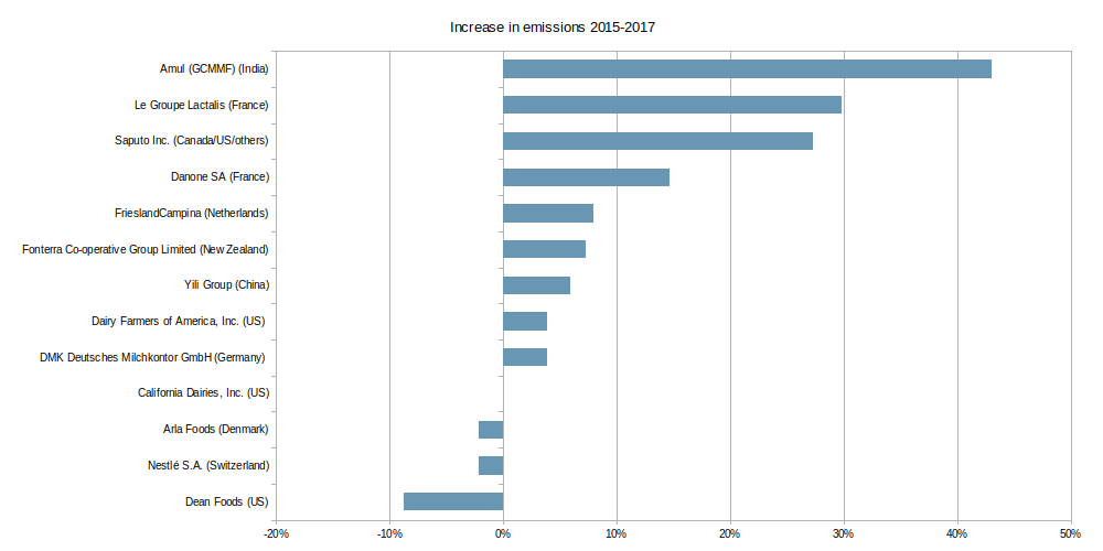 Horizontal bar graph of the increase in emissions from 2015 to 2017 of the largest producers showing most of them have increased their emissions