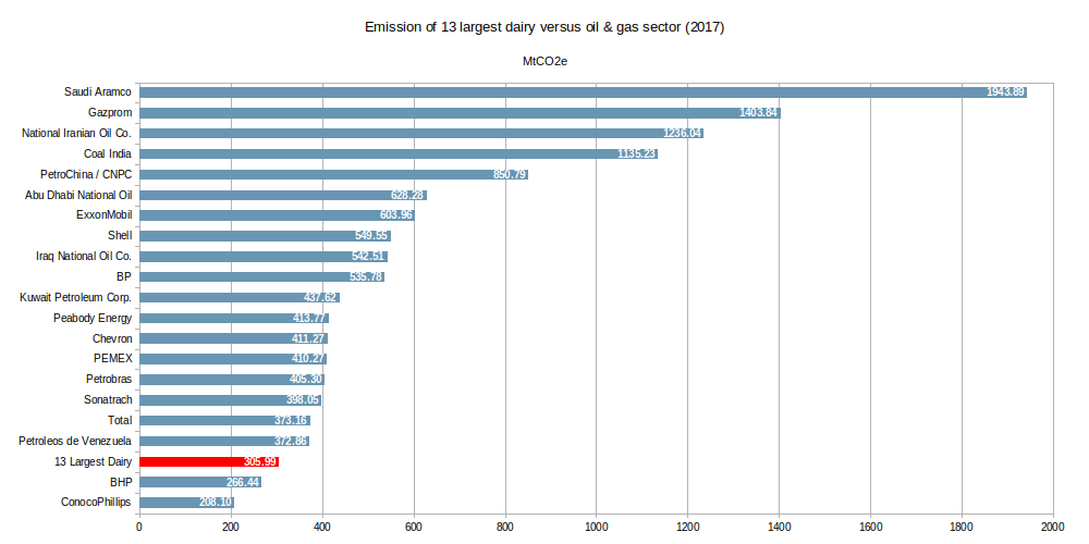 Horizontal bar graph of the emissions of the 13 largest dairy producers along those of the oil and gas industry showing them to be the 19th largest producer out of the 22 largest oil and gas emitters