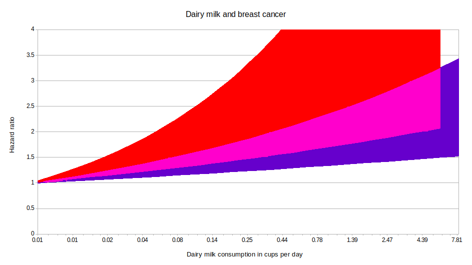 Stacked area chart of the hazard ratio of various dairy milk intake showing the highest increase to be at less than 1 cup per day