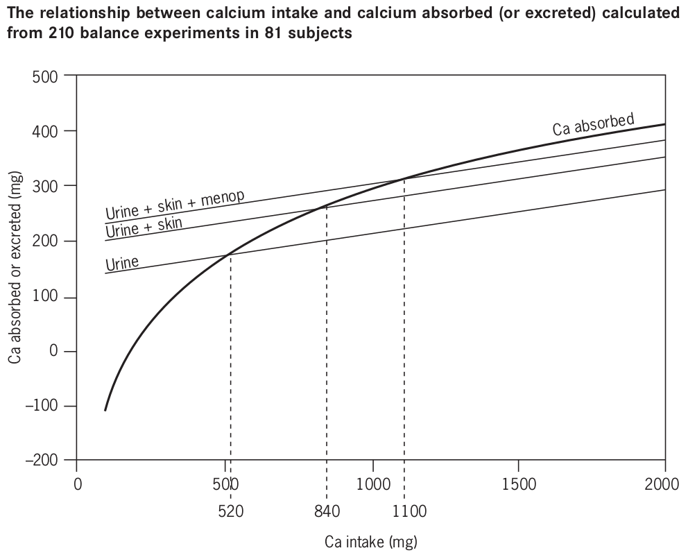 Line graph of the relationship between calcium intake and calcium absorbed showing intercept at 520, 840 and 1100mg per day