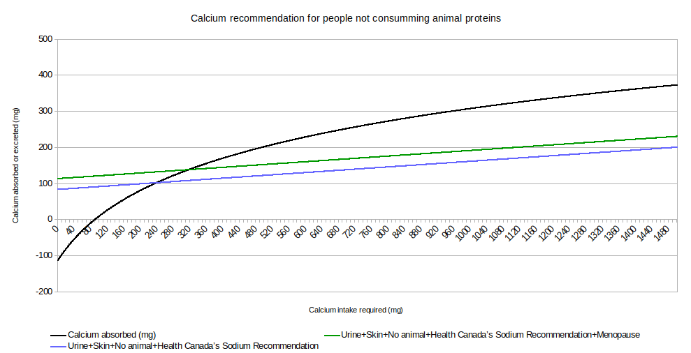 Line graph of the calcium absorbed requirements for people not consuming animal proteins and following a healthy sodium intake