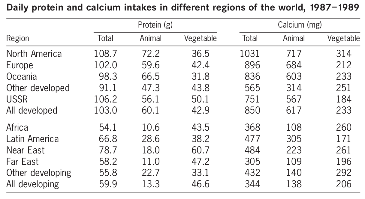 Table of the daily protein and calcium intake in different regions of the world showing calcium intake at its highest in North America and lowest in developing countries