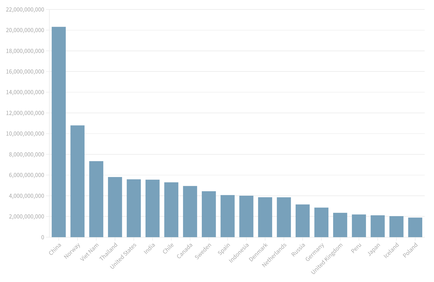 Bar graph of the value of aquaculture export by country showing showing China, Norway, Vietnam and Thailand as the four largest exporters