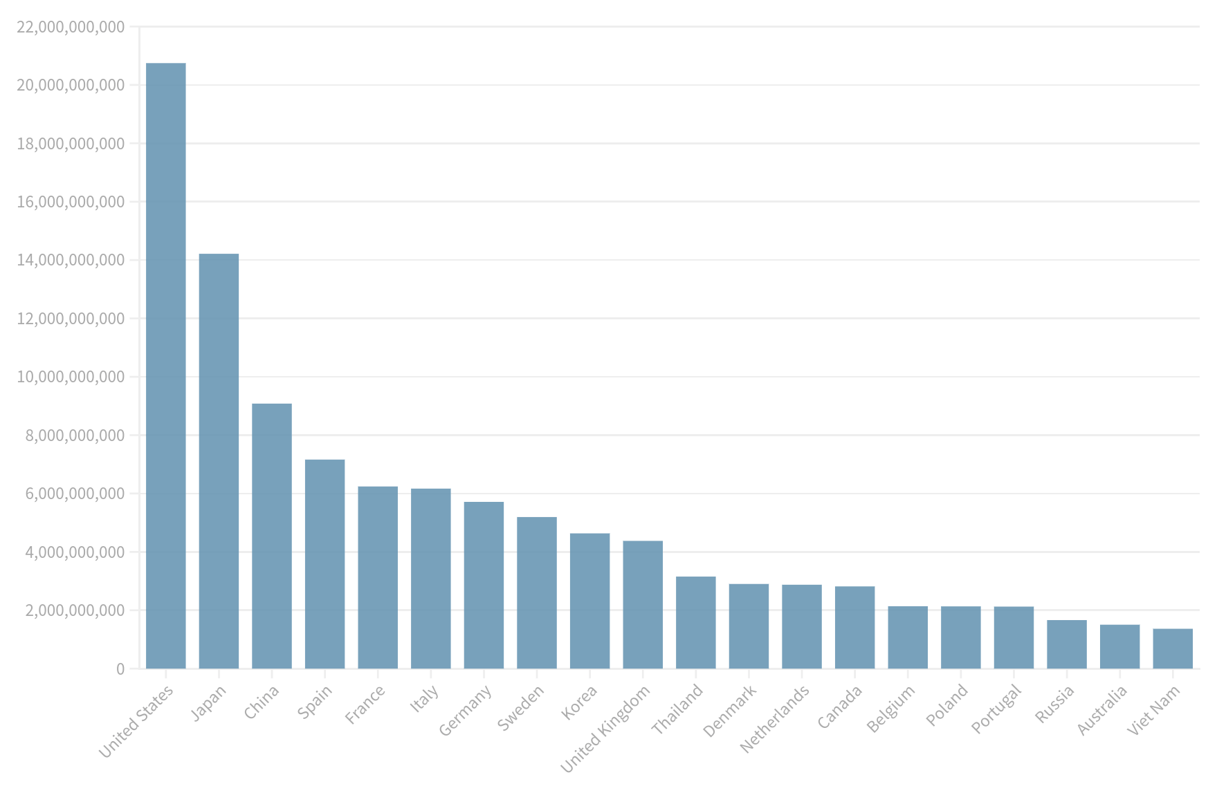 Bar graph of the value of aquaculture import by country showing most country import at least 2 billion