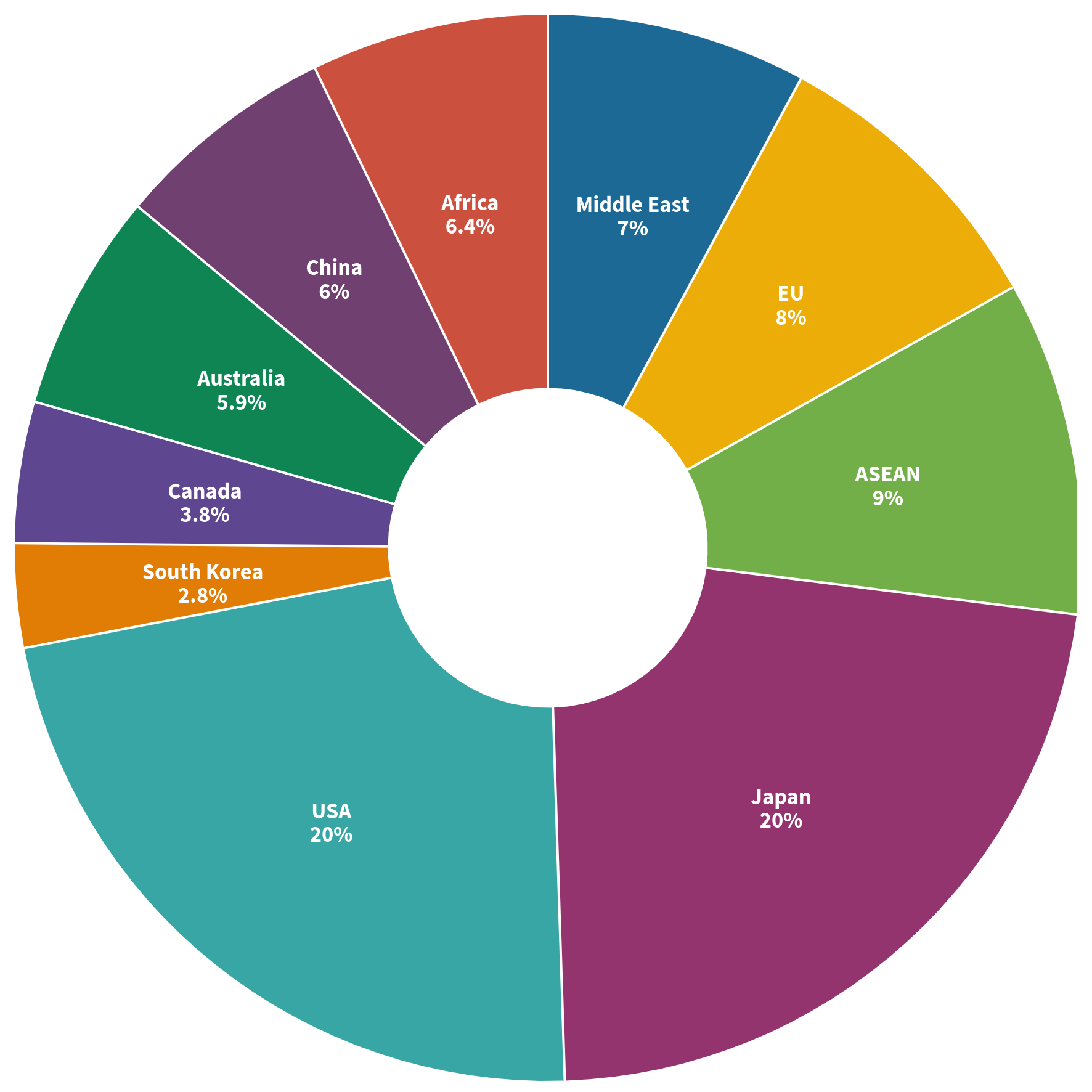 Pie chart of the value of Thailand’s seafood exports by countries showing many countries import seafood from Thailand