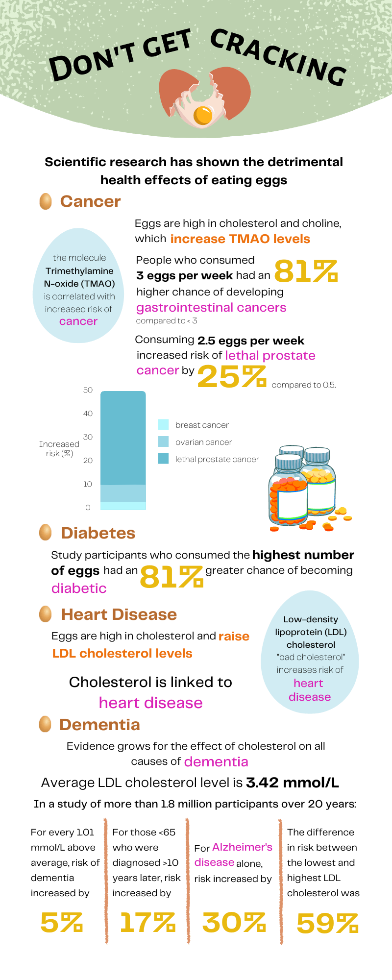 Infographic page 1 summarizing the reasons to avoid dairy with a section on cancer, diabetes, heart disease and dementia