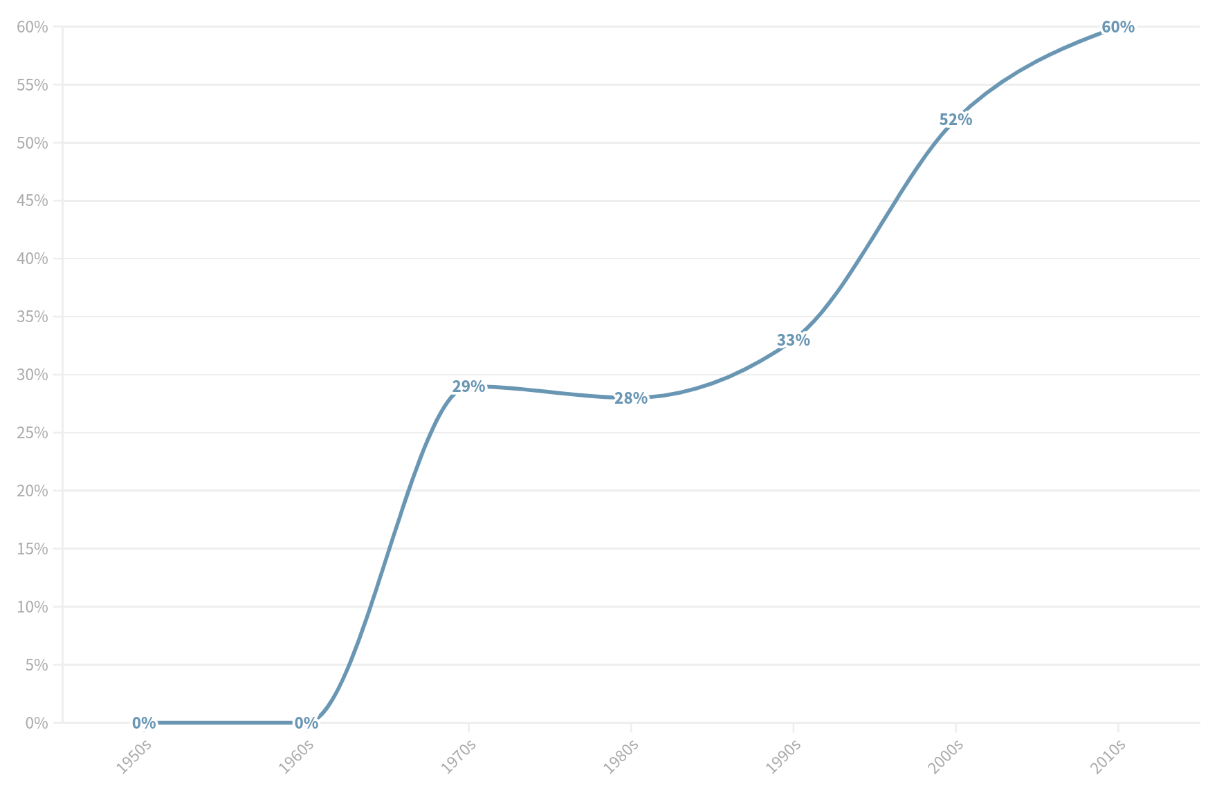 Line graph of percentage of research into the health impact of cholesterol considered funded by the animal agriculture industry by decade from the 1950s to the 2010s starting from 0% in the 1950s to 60% in the 2010s