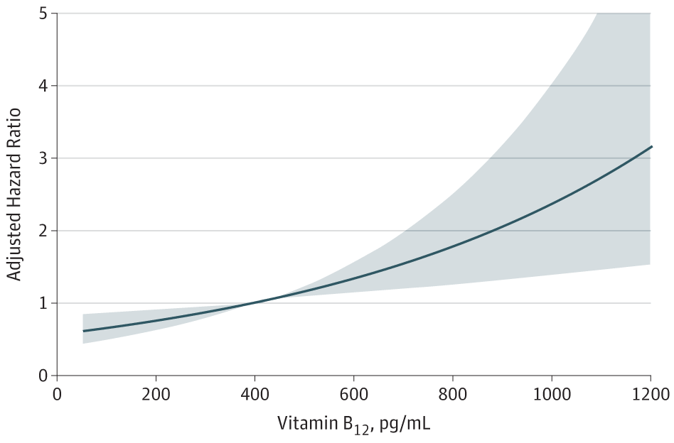 Line graph of adjusted hazard ratio of various vitamin B12 intake showing risk goes up as intake goes up