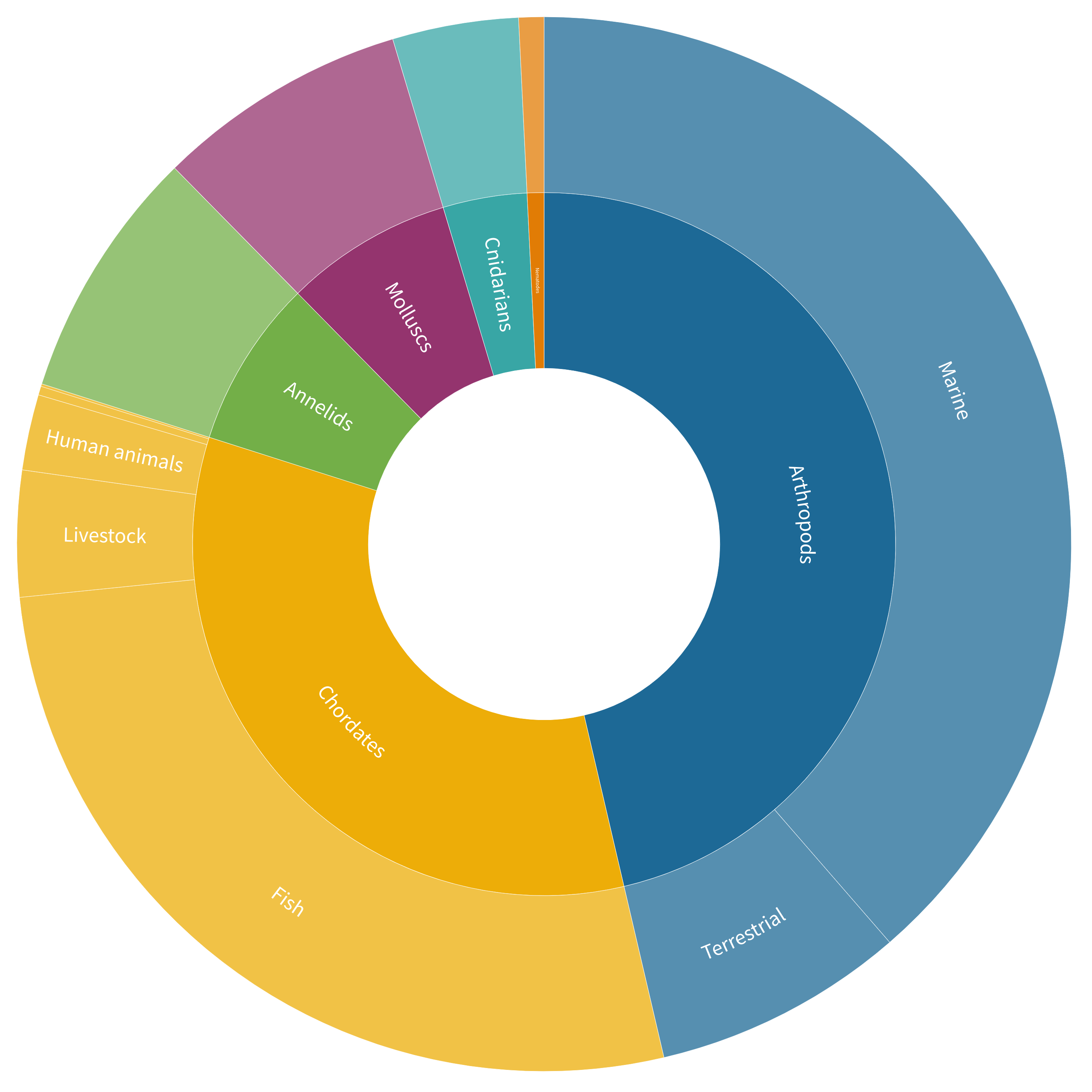 Sunburst graph of the distribution of the biomass on earth showing arthropods to be the largest group