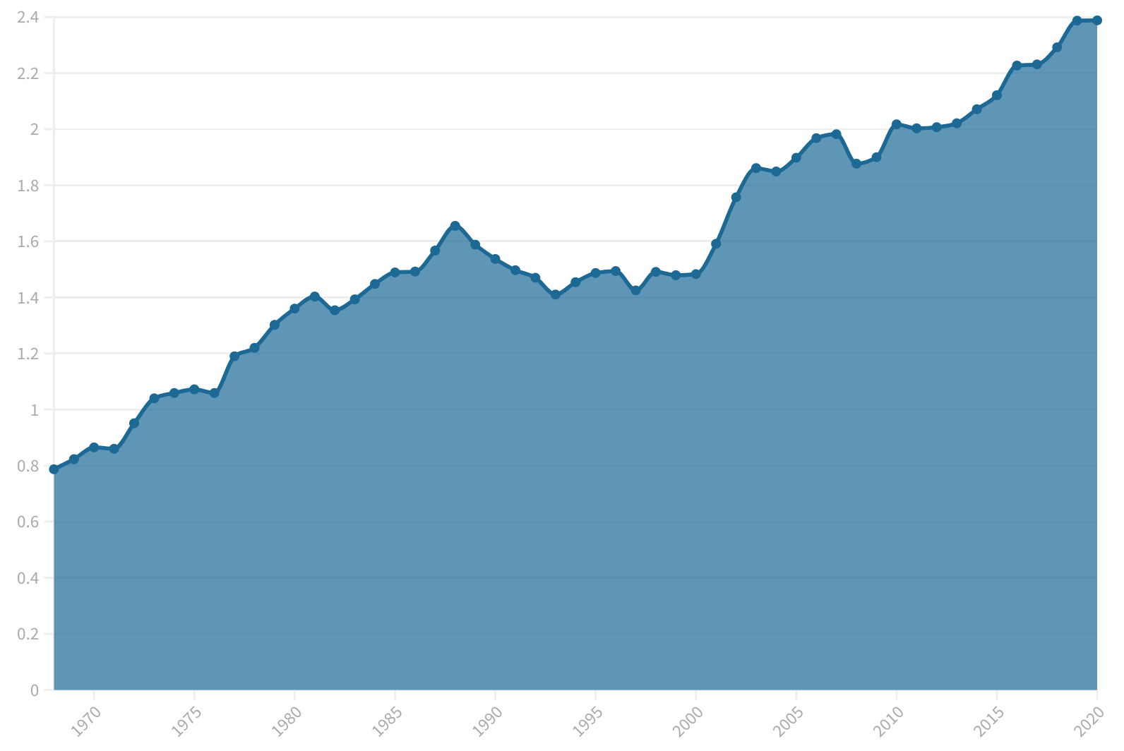 Linear graph of rolling 10-year average rate of increase in CO2 air concentration showing a continuous increase since 1959
