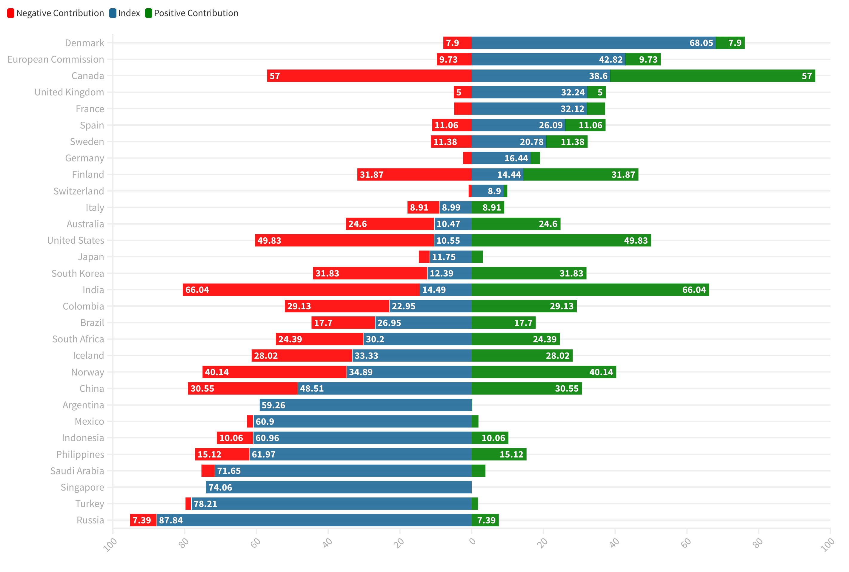 Horizontal stack bar graphs of the Green Stimulus Index per country showing most stimulus to have a negative impact